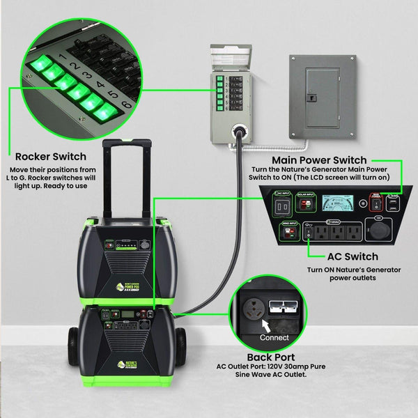 Nature's Generator Accessories 120V 30A 6-Circuit with labeled components for easy use during power outages.