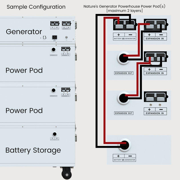 Nature’s Generator Powerhouse Power Addition - Nature's Generator